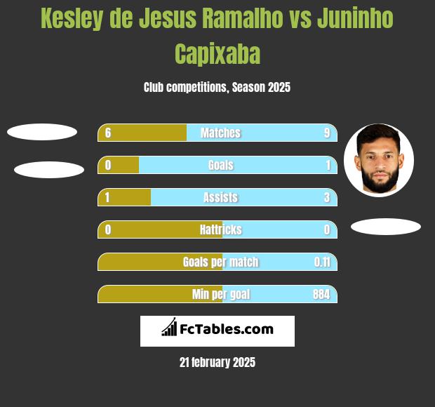 Kesley de Jesus Ramalho vs Juninho Capixaba h2h player stats