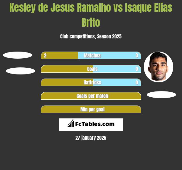 Kesley de Jesus Ramalho vs Isaque Elias Brito h2h player stats