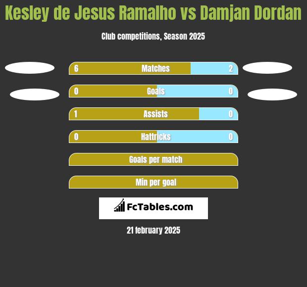 Kesley de Jesus Ramalho vs Damjan Dordan h2h player stats