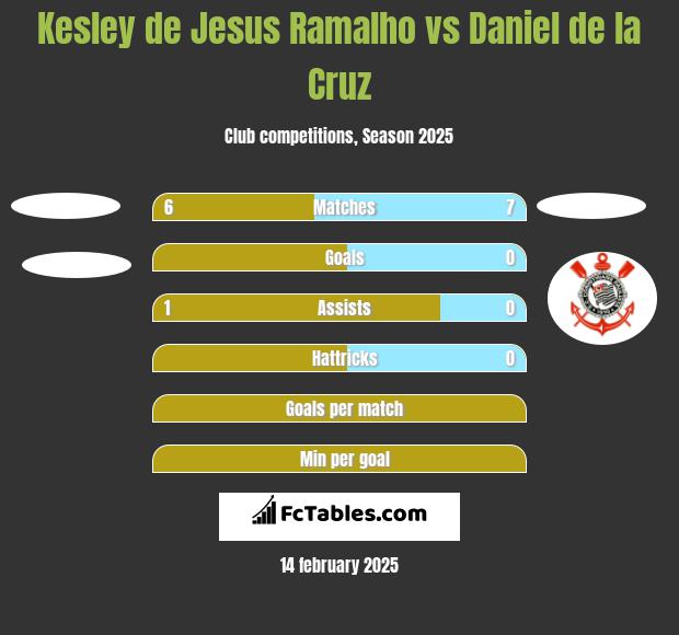 Kesley de Jesus Ramalho vs Daniel de la Cruz h2h player stats