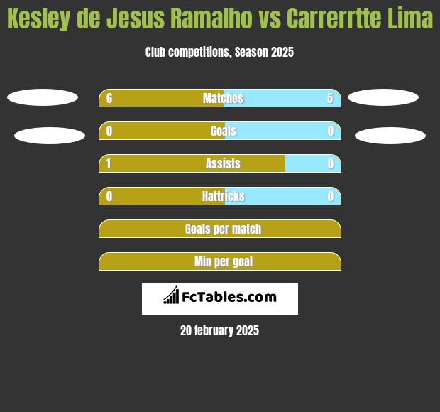 Kesley de Jesus Ramalho vs Carrerrtte Lima h2h player stats