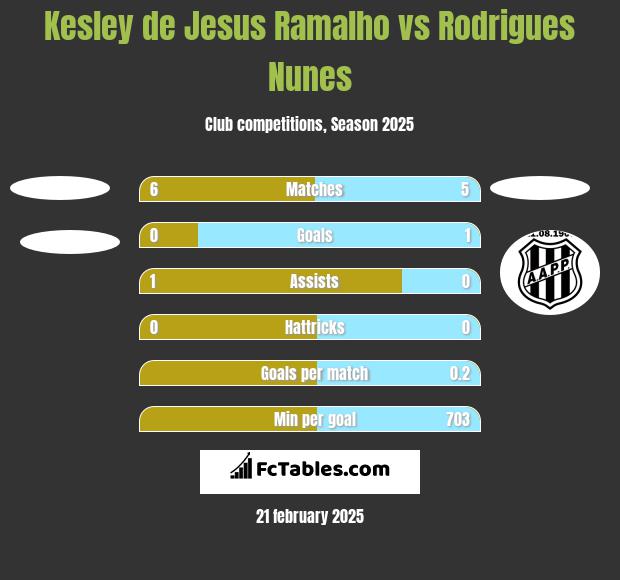 Kesley de Jesus Ramalho vs Rodrigues Nunes h2h player stats