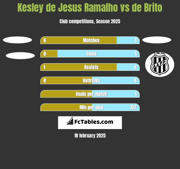 Kesley de Jesus Ramalho vs de Brito h2h player stats