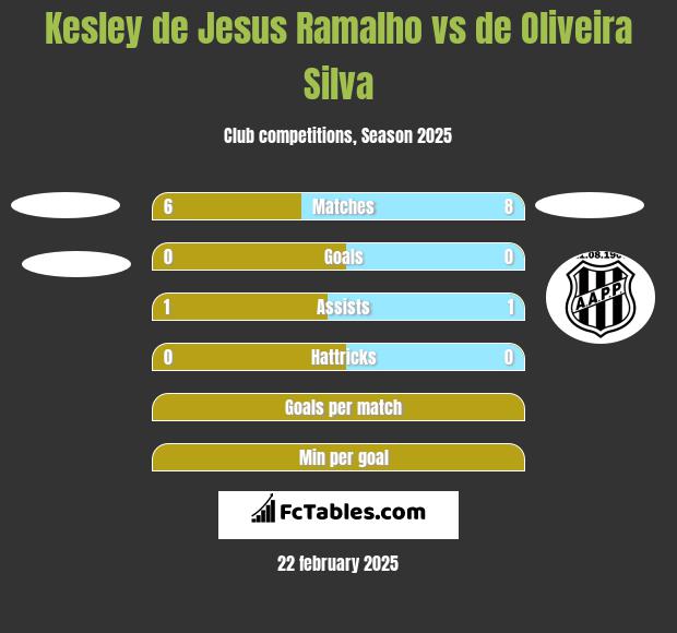 Kesley de Jesus Ramalho vs de Oliveira Silva h2h player stats