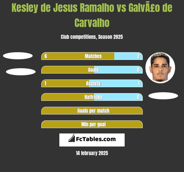 Kesley de Jesus Ramalho vs GalvÃ£o de Carvalho h2h player stats