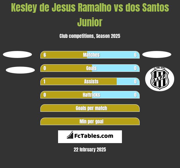 Kesley de Jesus Ramalho vs dos Santos Junior h2h player stats