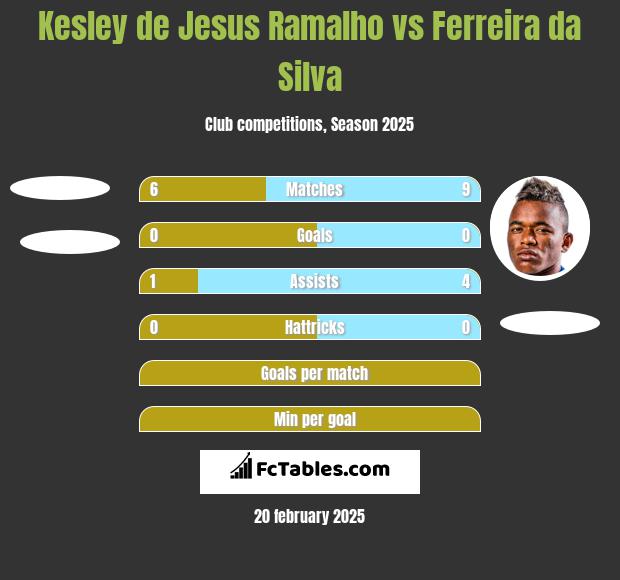 Kesley de Jesus Ramalho vs Ferreira da Silva h2h player stats