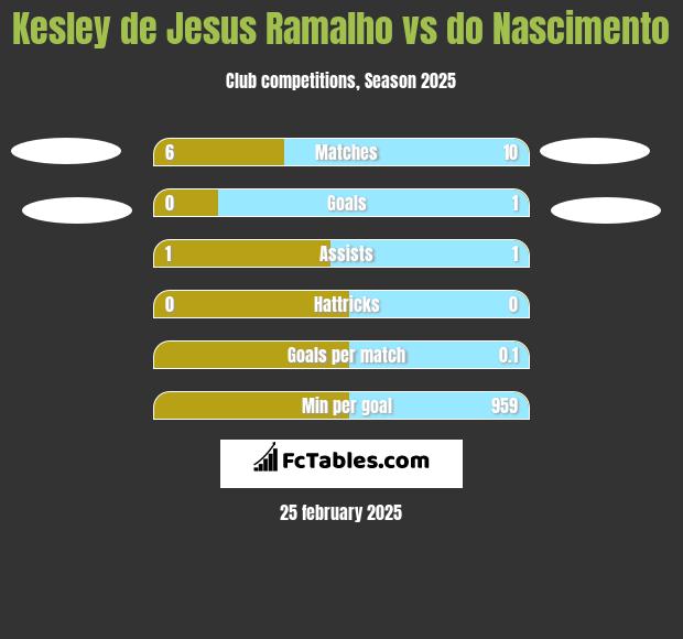 Kesley de Jesus Ramalho vs do Nascimento h2h player stats