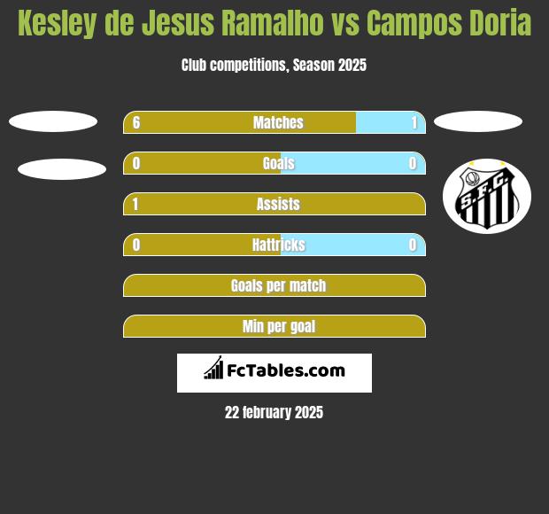 Kesley de Jesus Ramalho vs Campos Doria h2h player stats