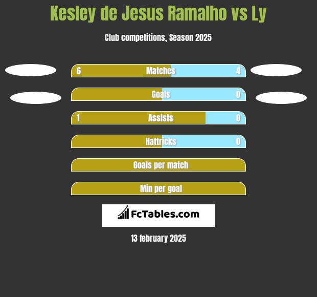 Kesley de Jesus Ramalho vs Ly h2h player stats