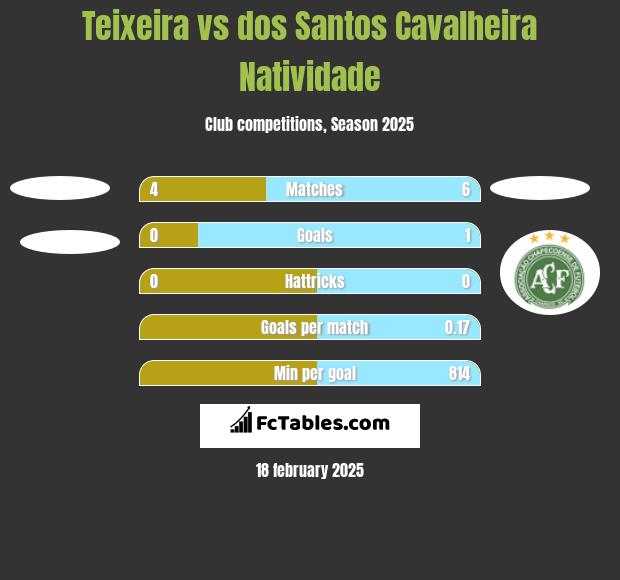 Teixeira vs dos Santos Cavalheira Natividade h2h player stats