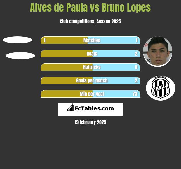 Alves de Paula vs Bruno Lopes h2h player stats