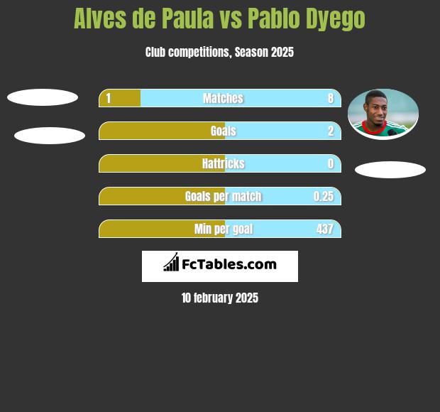 Alves de Paula vs Pablo Dyego h2h player stats