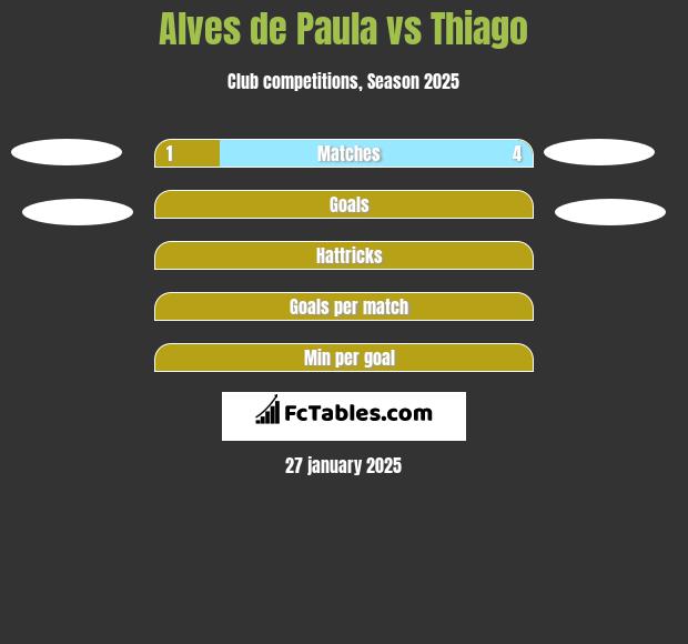 Alves de Paula vs Thiago h2h player stats