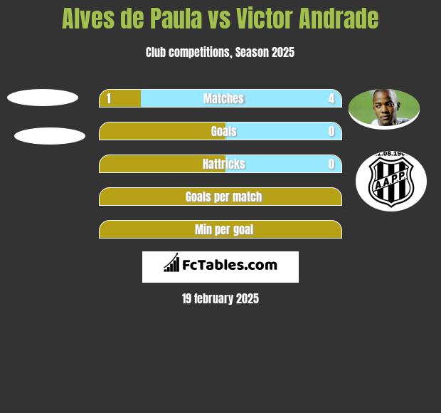 Alves de Paula vs Victor Andrade h2h player stats