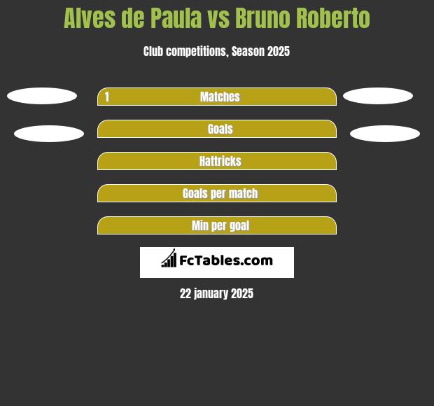 Alves de Paula vs Bruno Roberto h2h player stats