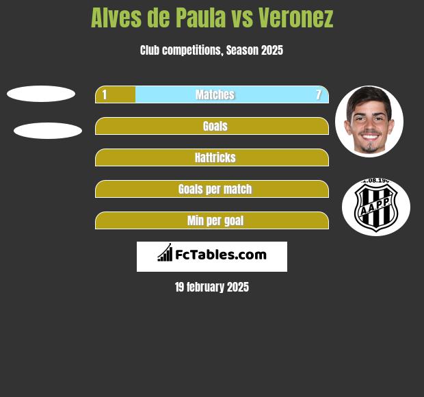 Alves de Paula vs Veronez h2h player stats