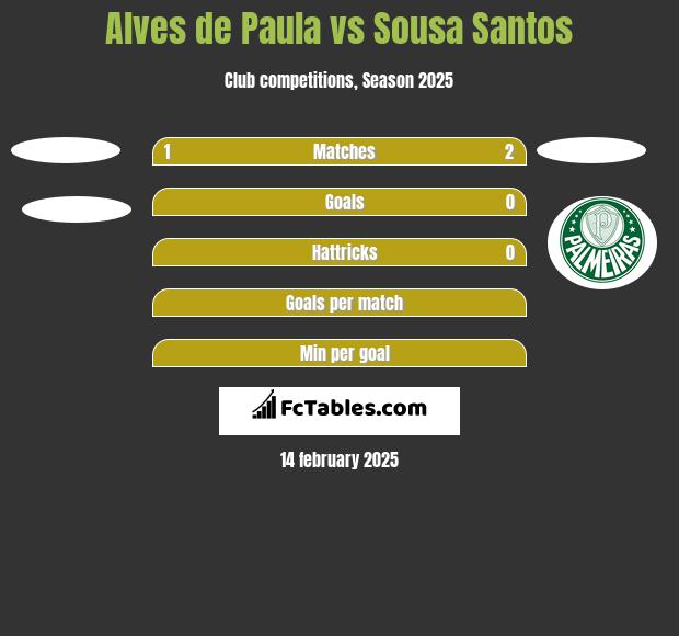 Alves de Paula vs Sousa Santos h2h player stats