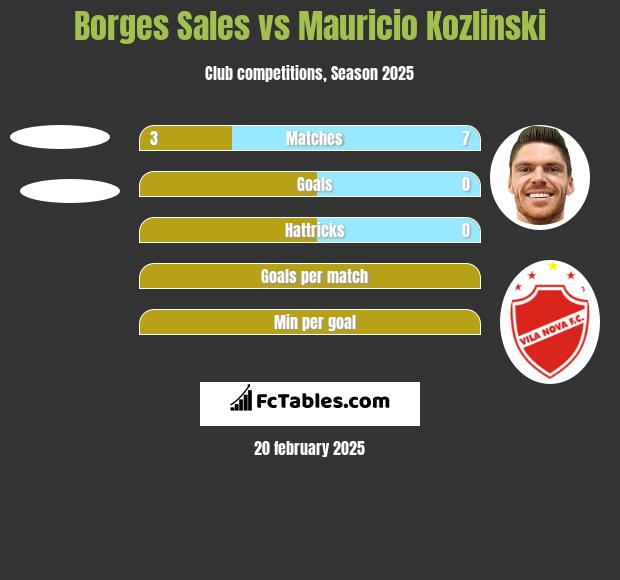 Borges Sales vs Mauricio Kozlinski h2h player stats