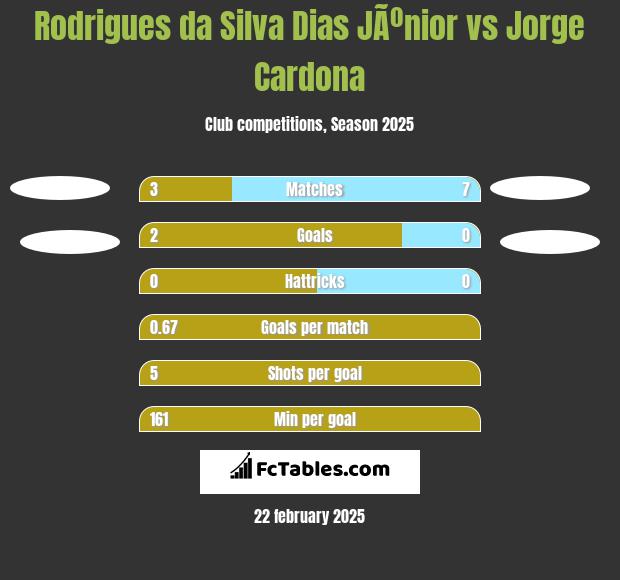 Rodrigues da Silva Dias JÃºnior vs Jorge Cardona h2h player stats