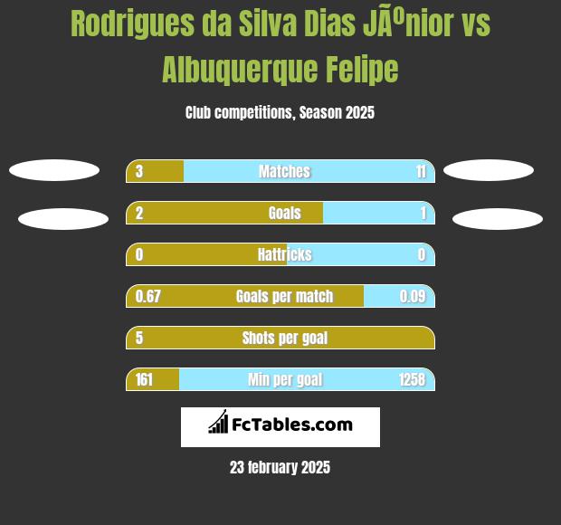 Rodrigues da Silva Dias JÃºnior vs Albuquerque Felipe h2h player stats