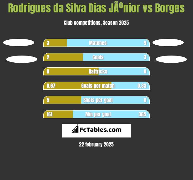 Rodrigues da Silva Dias JÃºnior vs Borges h2h player stats