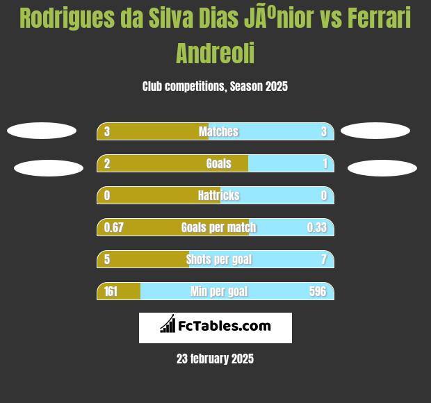 Rodrigues da Silva Dias JÃºnior vs Ferrari Andreoli h2h player stats