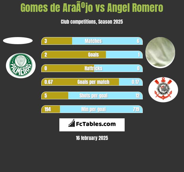 Gomes de AraÃºjo vs Angel Romero h2h player stats