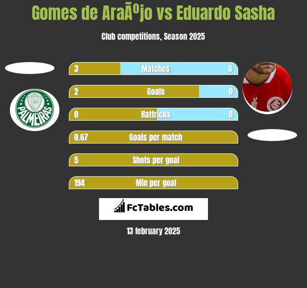 Gomes de AraÃºjo vs Eduardo Sasha h2h player stats