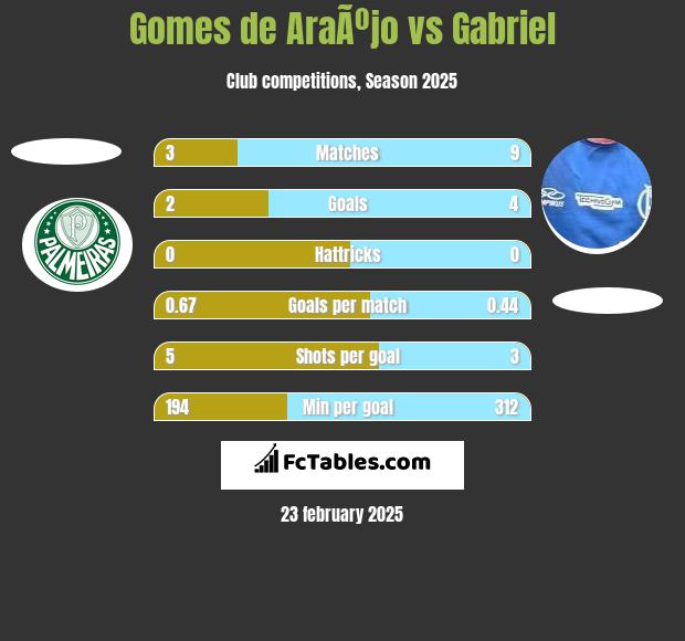 Gomes de AraÃºjo vs Gabriel h2h player stats