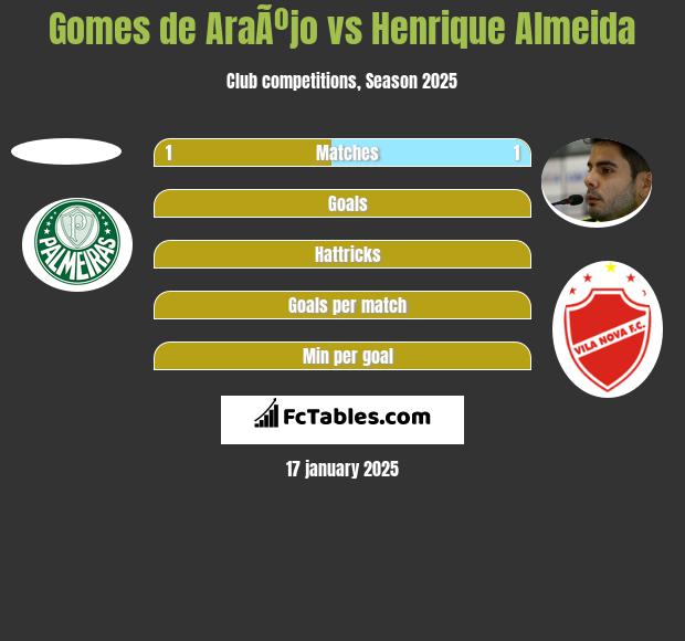 Gomes de AraÃºjo vs Henrique Almeida h2h player stats