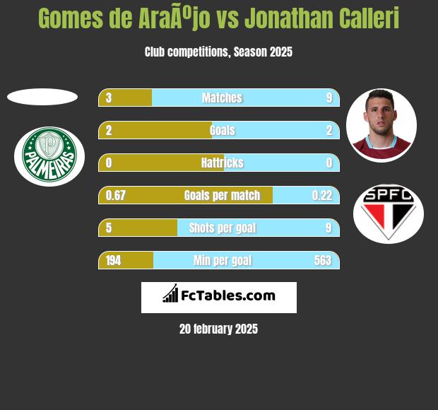 Gomes de AraÃºjo vs Jonathan Calleri h2h player stats