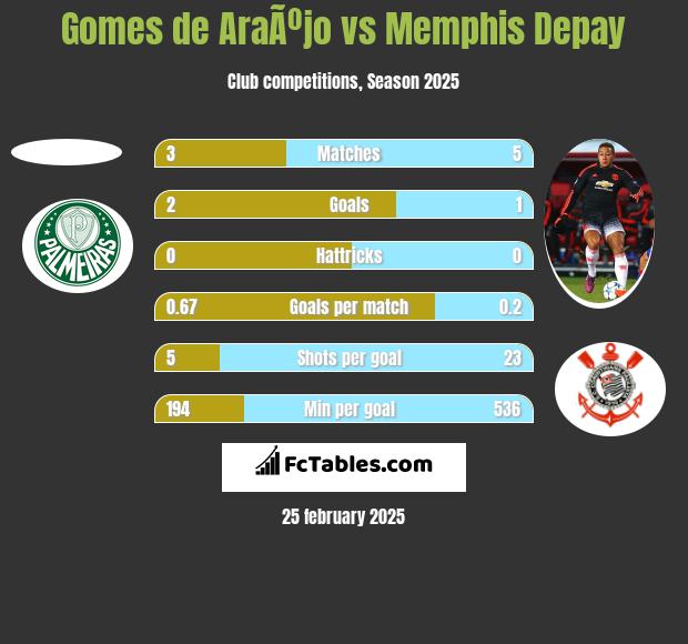 Gomes de AraÃºjo vs Memphis Depay h2h player stats