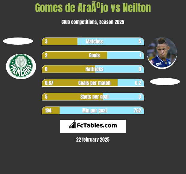 Gomes de AraÃºjo vs Neilton h2h player stats