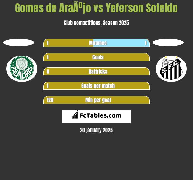 Gomes de AraÃºjo vs Yeferson Soteldo h2h player stats