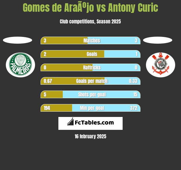 Gomes de AraÃºjo vs Antony Curic h2h player stats