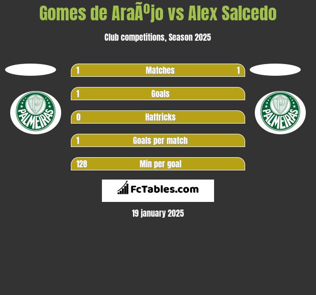 Gomes de AraÃºjo vs Alex Salcedo h2h player stats