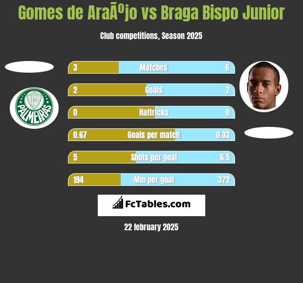 Gomes de AraÃºjo vs Braga Bispo Junior h2h player stats