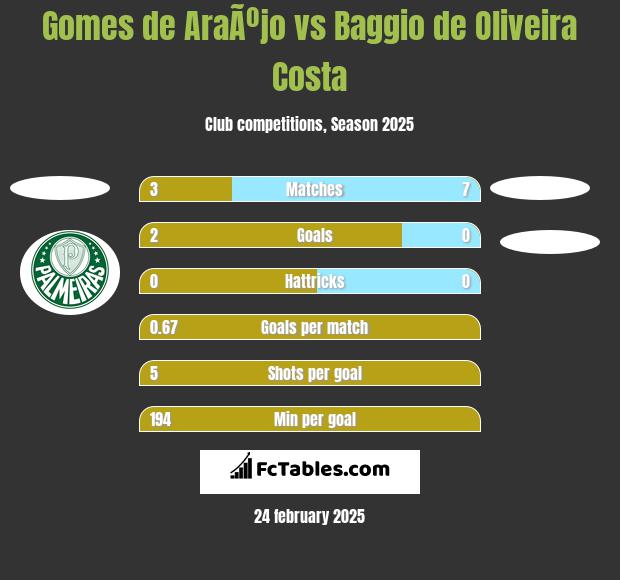 Gomes de AraÃºjo vs Baggio de Oliveira Costa h2h player stats