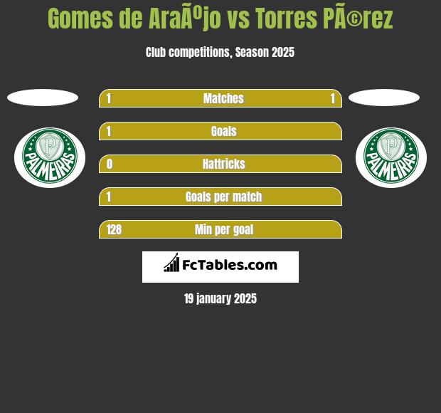 Gomes de AraÃºjo vs Torres PÃ©rez h2h player stats