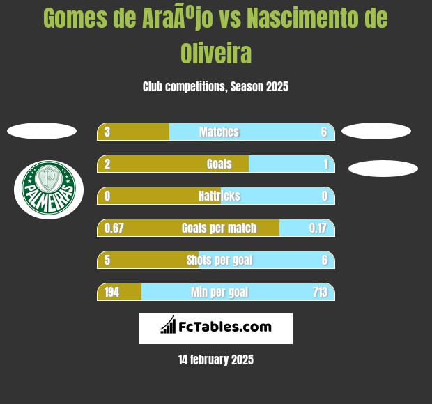 Gomes de AraÃºjo vs Nascimento de Oliveira h2h player stats