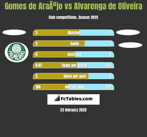 Gomes de AraÃºjo vs Alvarenga de Oliveira h2h player stats