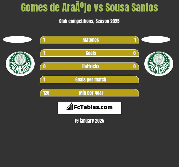 Gomes de AraÃºjo vs Sousa Santos h2h player stats