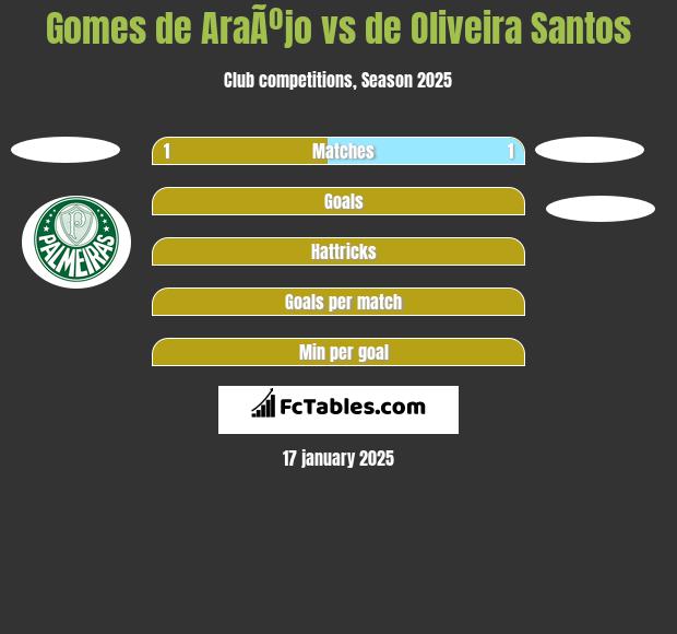 Gomes de AraÃºjo vs de Oliveira Santos h2h player stats