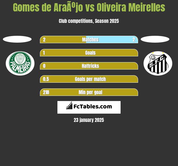 Gomes de AraÃºjo vs Oliveira Meirelles h2h player stats