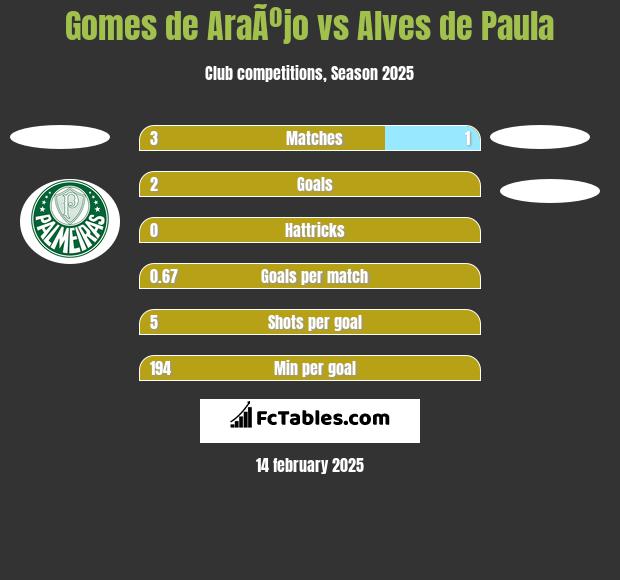 Gomes de AraÃºjo vs Alves de Paula h2h player stats