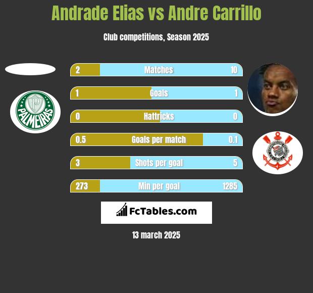 Andrade Elias vs Andre Carrillo h2h player stats