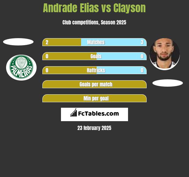 Andrade Elias vs Clayson h2h player stats