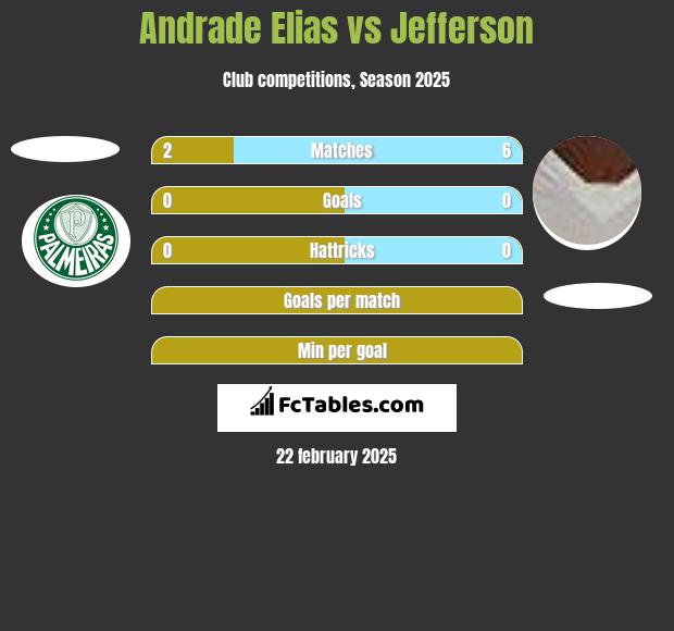 Andrade Elias vs Jefferson h2h player stats