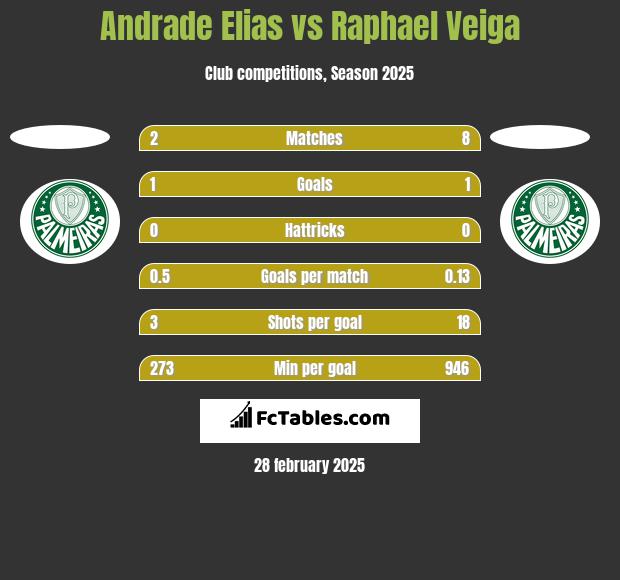 Andrade Elias vs Raphael Veiga h2h player stats